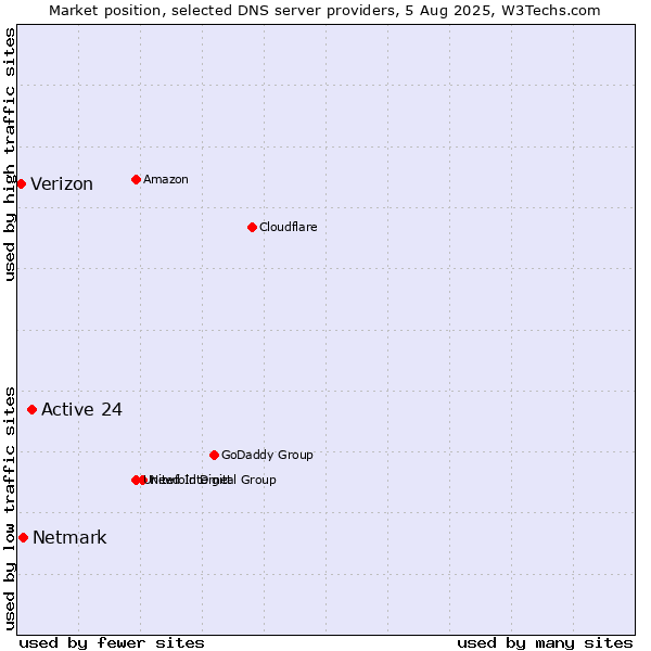 Market position of Active 24 vs. Netmark vs. Verizon