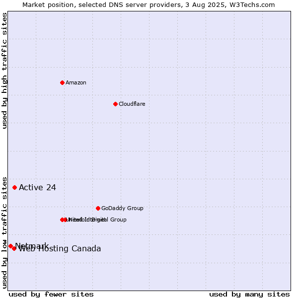Market position of Active 24 vs. Web Hosting Canada vs. Netmark