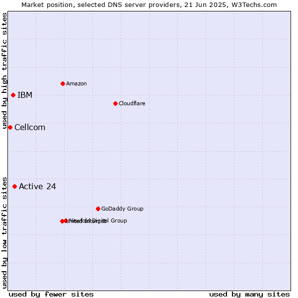 Market position of Active 24 vs. IBM vs. Cellcom