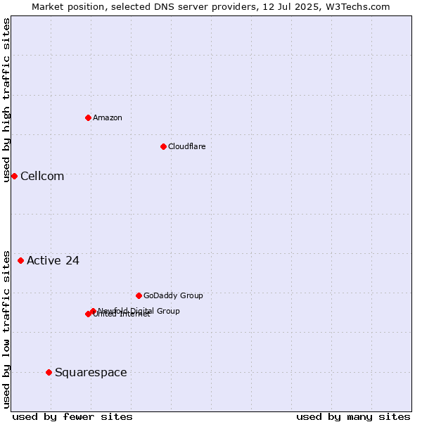 Market position of Squarespace vs. Active 24 vs. Cellcom
