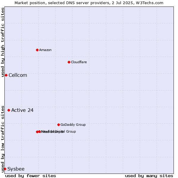 Market position of Active 24 vs. Cellcom vs. Sysbee