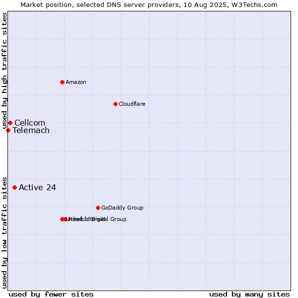 Market position of Active 24 vs. Cellcom vs. Telemach
