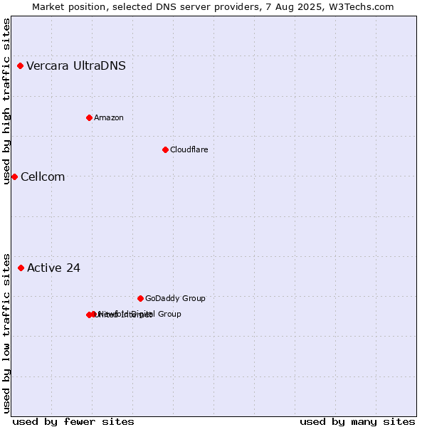 Market position of Active 24 vs. Vercara UltraDNS vs. Cellcom