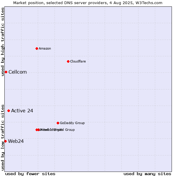 Market position of Active 24 vs. Cellcom vs. Web24
