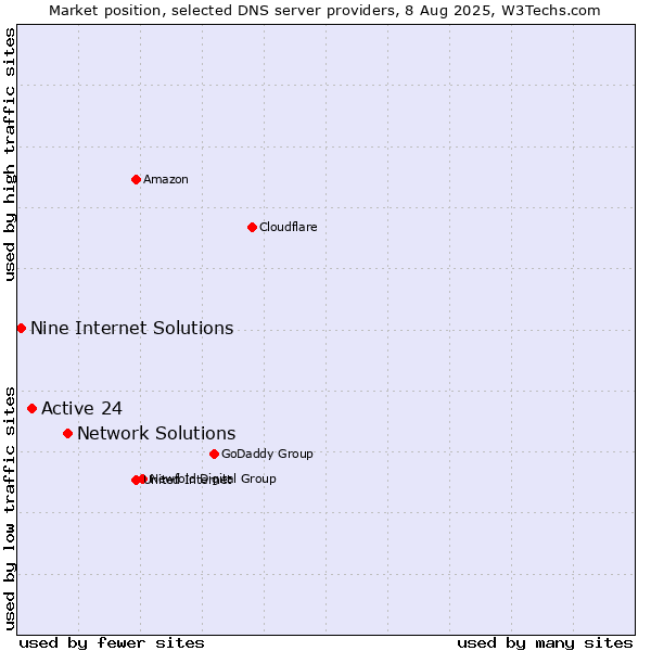 Market position of Network Solutions vs. Active 24 vs. Nine Internet Solutions