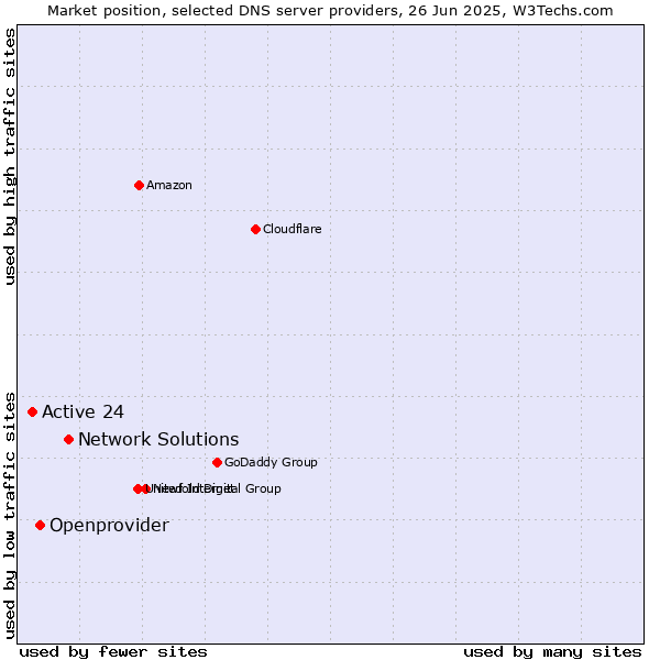 Market position of Network Solutions vs. Openprovider vs. Active 24