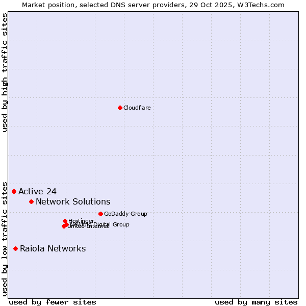 Market position of Network Solutions vs. Raiola Networks vs. Active 24