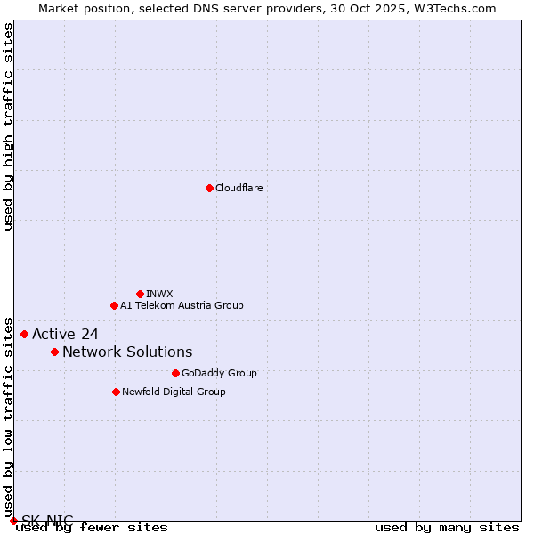 Market position of Network Solutions vs. Active 24 vs. SK-NIC