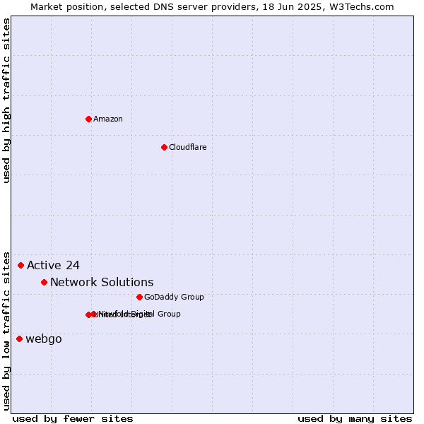 Market position of Network Solutions vs. Active 24 vs. webgo
