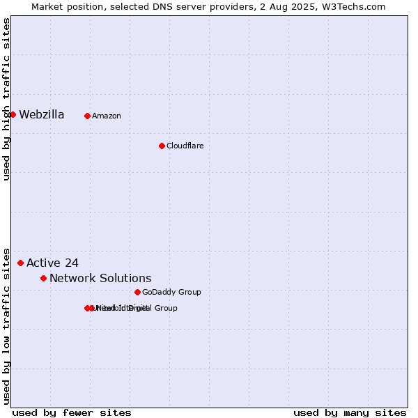 Market position of Network Solutions vs. Active 24 vs. Webzilla