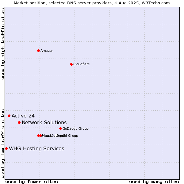 Market position of Network Solutions vs. Active 24 vs. WHG Hosting Services
