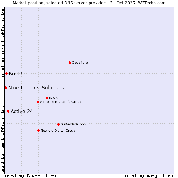 Market position of Active 24 vs. No-IP vs. Nine Internet Solutions