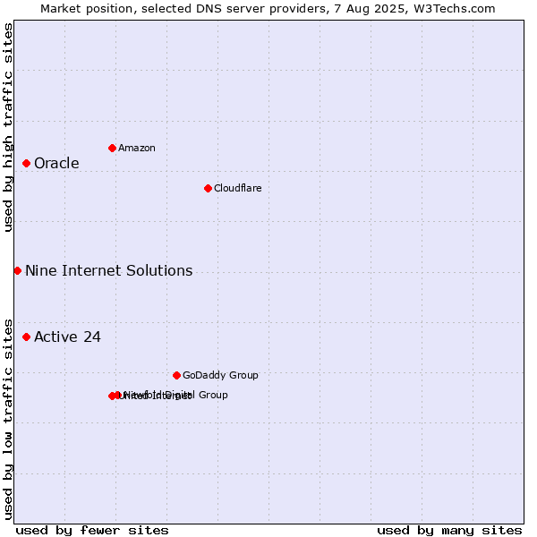 Market position of Active 24 vs. Oracle vs. Nine Internet Solutions
