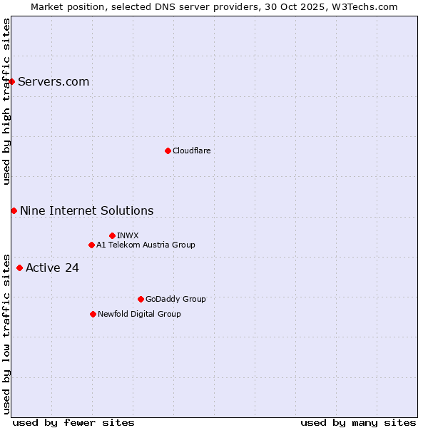 Market position of Active 24 vs. Nine Internet Solutions vs. Servers.com