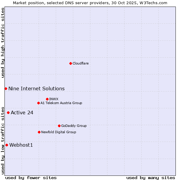 Market position of Active 24 vs. Webhost1 vs. Nine Internet Solutions