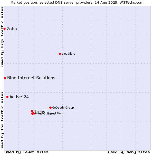 Market position of Active 24 vs. Nine Internet Solutions vs. Zoho