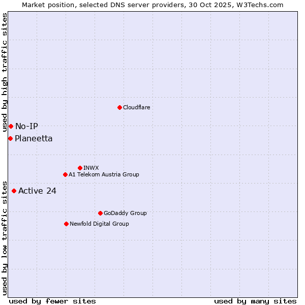 Market position of Active 24 vs. No-IP vs. Planeetta