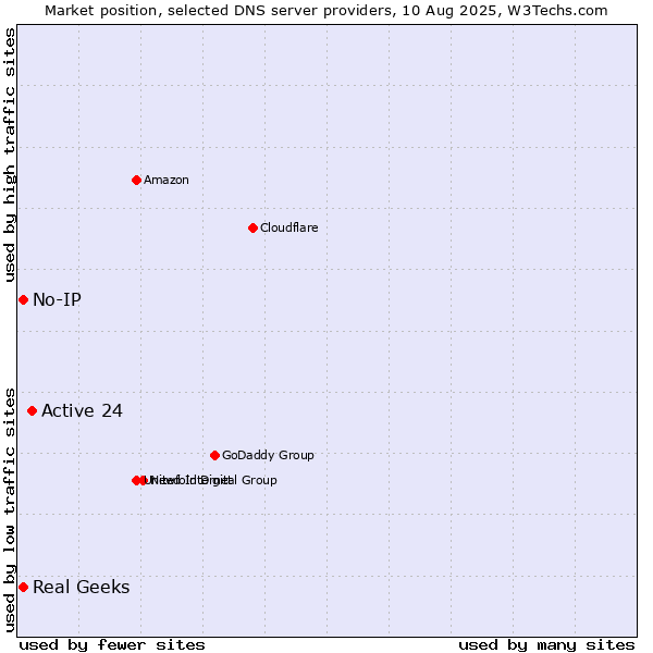 Market position of Active 24 vs. Real Geeks vs. No-IP