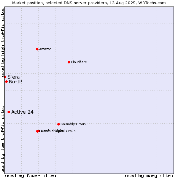 Market position of Active 24 vs. No-IP vs. Sfera
