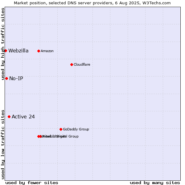 Market position of Active 24 vs. No-IP vs. Webzilla