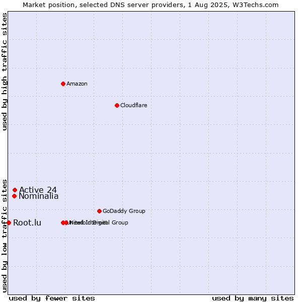 Market position of Active 24 vs. Nominalia vs. Root.lu