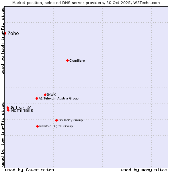Market position of Nominalia vs. Active 24 vs. Zoho