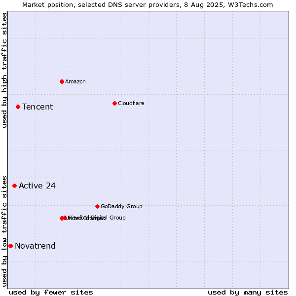 Market position of Tencent vs. Active 24 vs. Novatrend