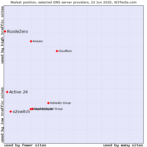 Market position of o2switch vs. Active 24 vs. RcodeZero