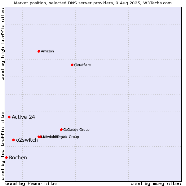 Market position of o2switch vs. Active 24 vs. Rochen