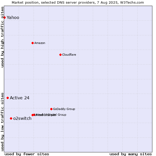 Market position of o2switch vs. Active 24 vs. Yahoo