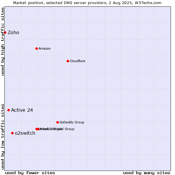 Market position of o2switch vs. Active 24 vs. Zoho