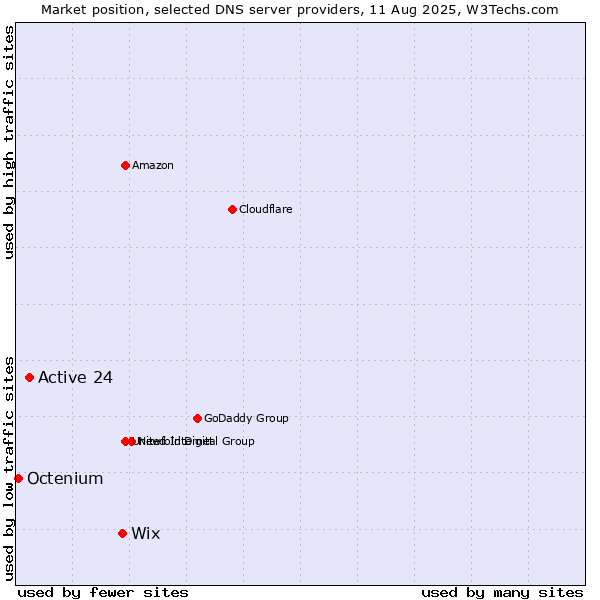 Market position of Wix vs. Active 24 vs. Octenium