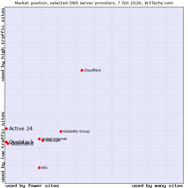 Market position of Oderland vs. Active 24 vs. Opalstack