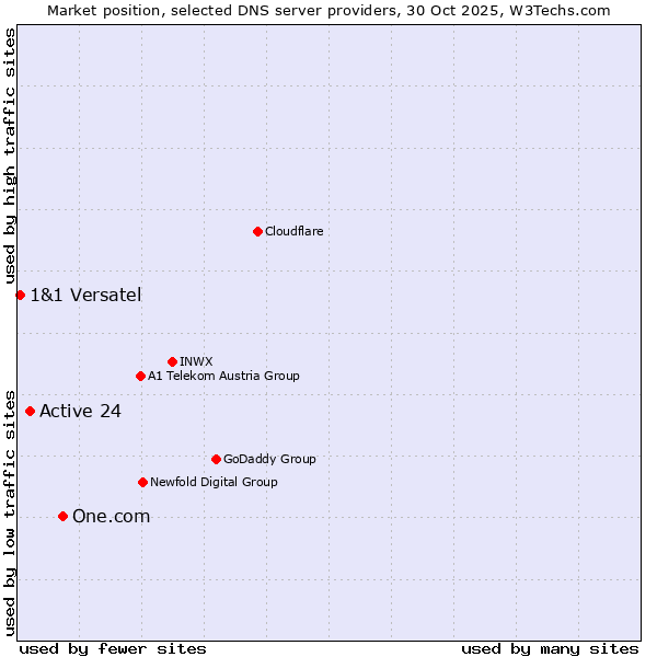 Market position of One.com vs. Active 24 vs. 1&1 Versatel