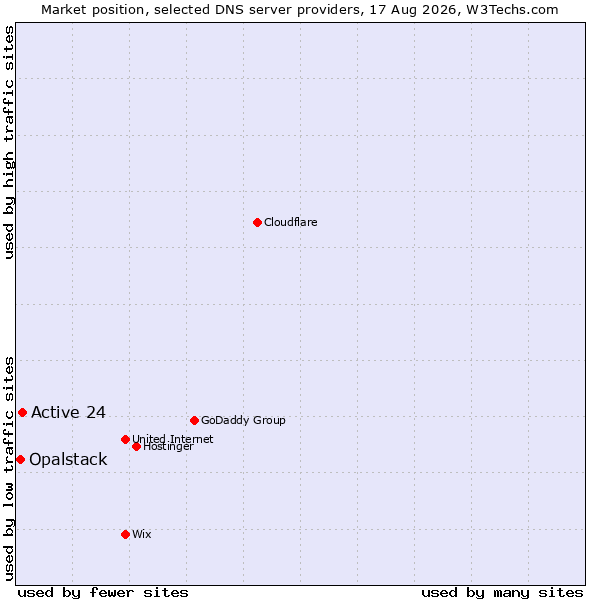 Market position of Active 24 vs. Opalstack