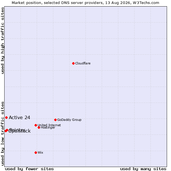 Market position of Pointer vs. Active 24 vs. Opalstack