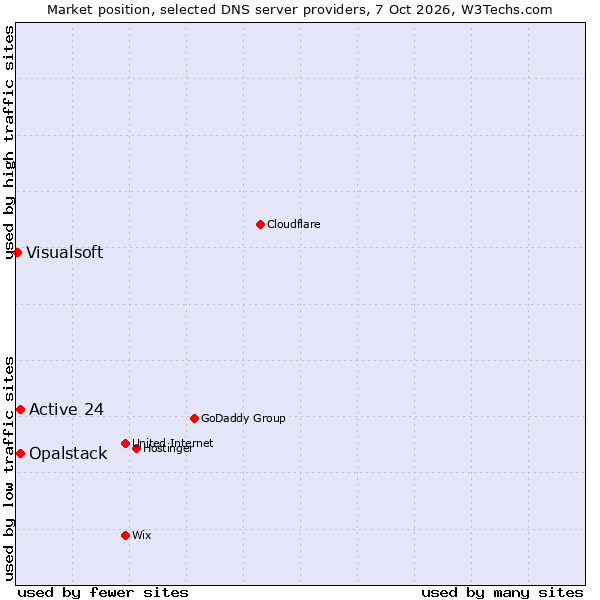 Market position of Active 24 vs. Opalstack vs. Visualsoft