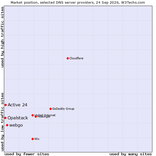 Market position of webgo vs. Active 24 vs. Opalstack