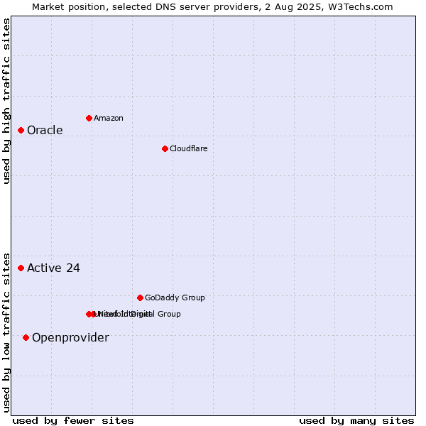 Market position of Openprovider vs. Active 24 vs. Oracle