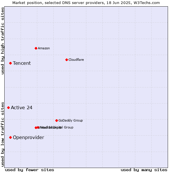 Market position of Tencent vs. Openprovider vs. Active 24