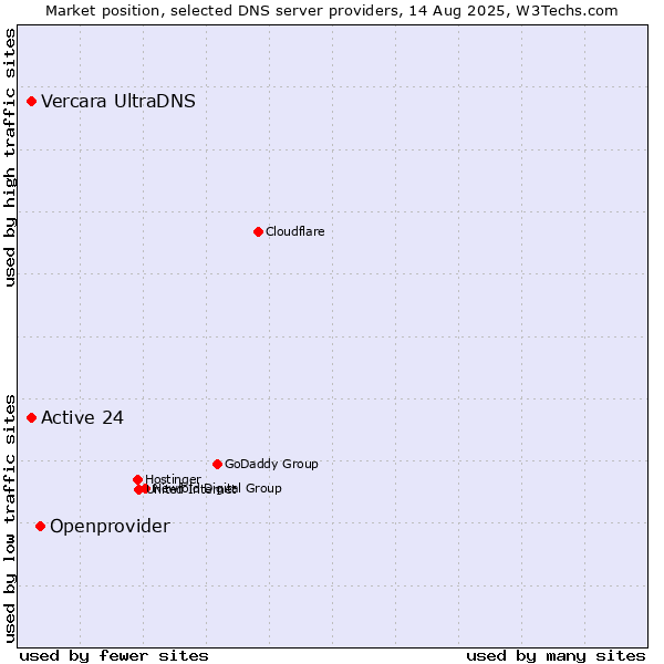 Market position of Openprovider vs. Active 24 vs. Vercara UltraDNS