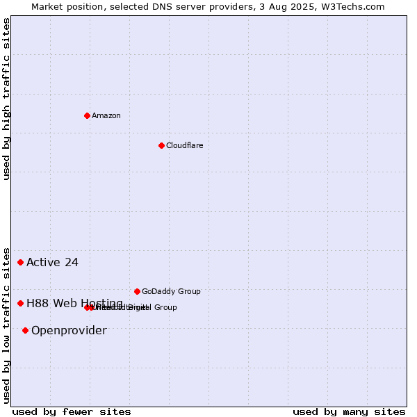 Market position of Openprovider vs. Active 24 vs. H88 Web Hosting