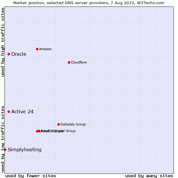 Market position of Active 24 vs. Oracle vs. Simplyhosting