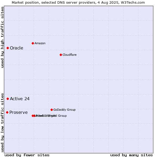 Market position of Active 24 vs. Oracle vs. Proserve