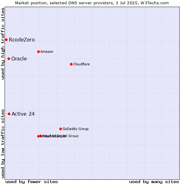 Market position of Active 24 vs. Oracle vs. RcodeZero