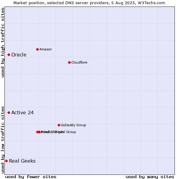 Market position of Active 24 vs. Oracle vs. Real Geeks
