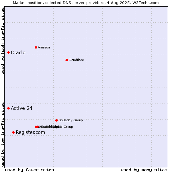 Market position of Register.com vs. Active 24 vs. Oracle