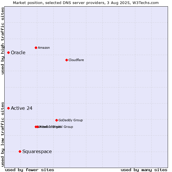 Market position of Squarespace vs. Active 24 vs. Oracle