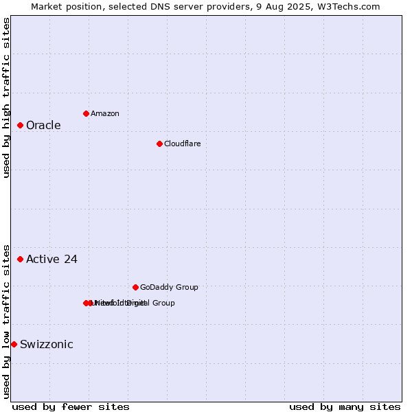 Market position of Active 24 vs. Oracle vs. Swizzonic