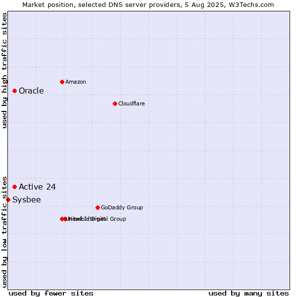 Market position of Active 24 vs. Oracle vs. Sysbee